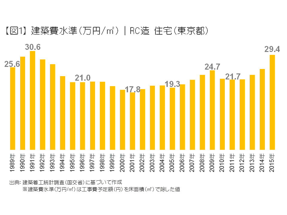 建築費水準（万円／平方メートル|RC造住宅（東京都）
