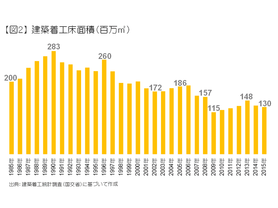 建築着工床面積（百万平方メートル