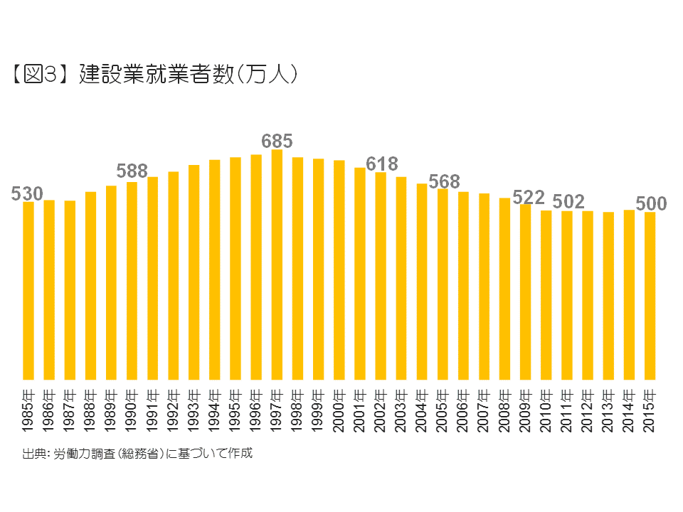 建設業就業者数（万人）