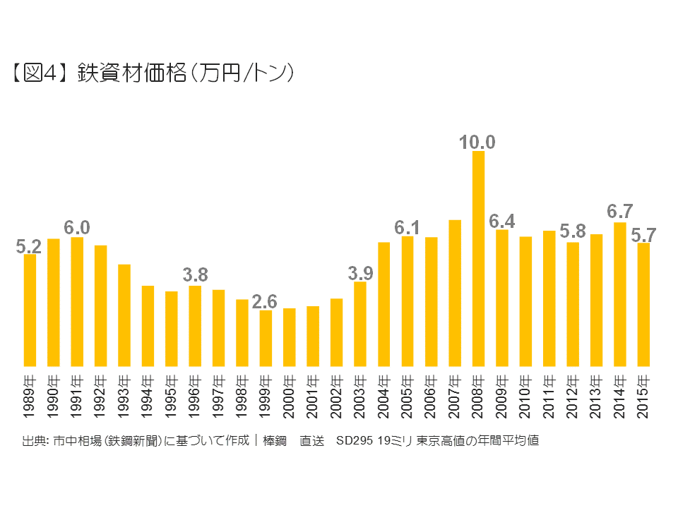 鉄資材の価格（万円／トン）