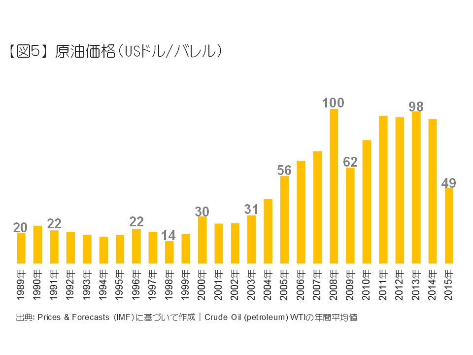原油価格（USドル／バレル）