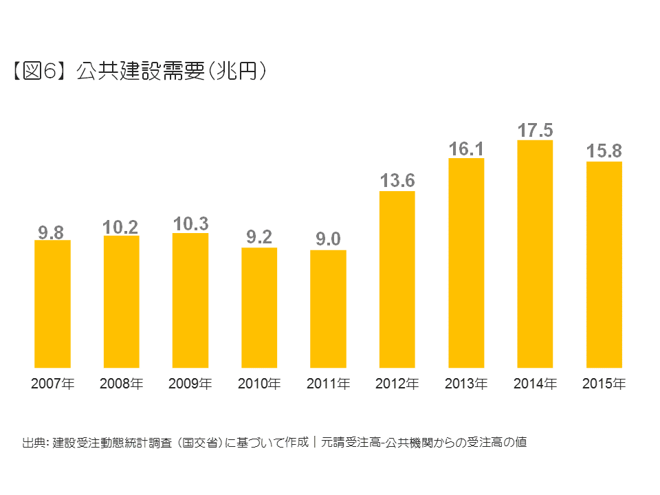公共建設需要（兆円）