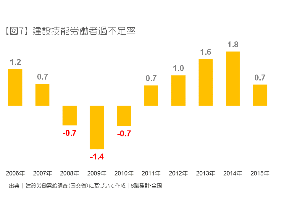 建設技能労働者過不足率