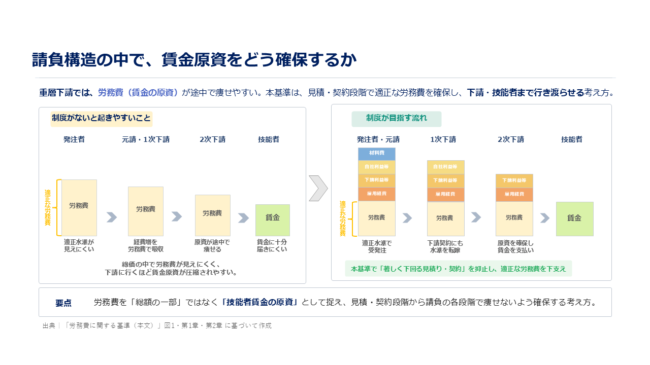 請負構造の中で、賃金原資をどう確保するか