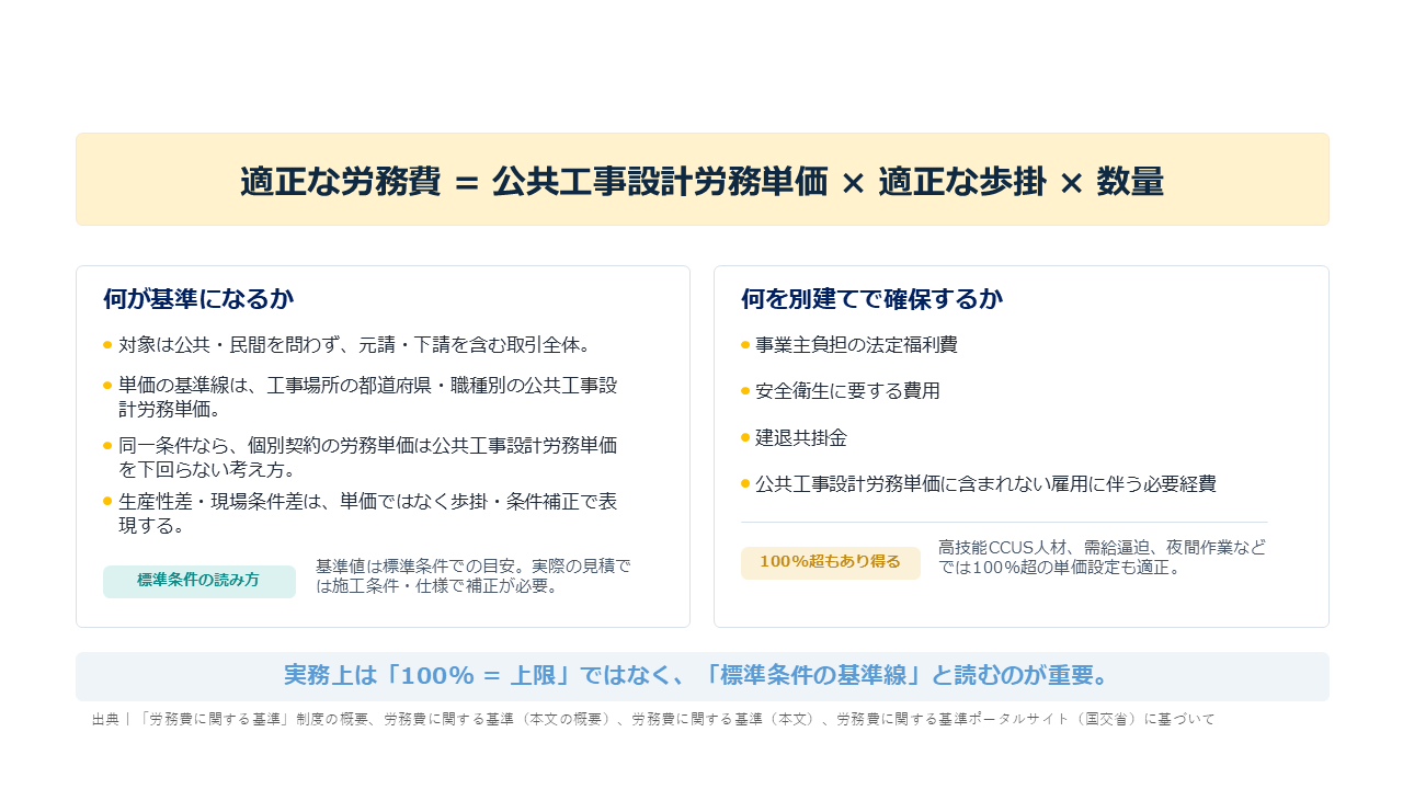 適正な労務費 = 公共工事設計労務単価 × 適正な歩掛 × 数量