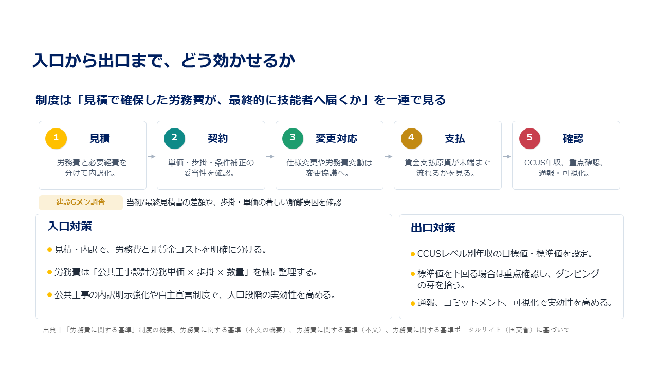 制度は「見積で確保した労務費が、最終的に技能者へ届くか」を一連で見る