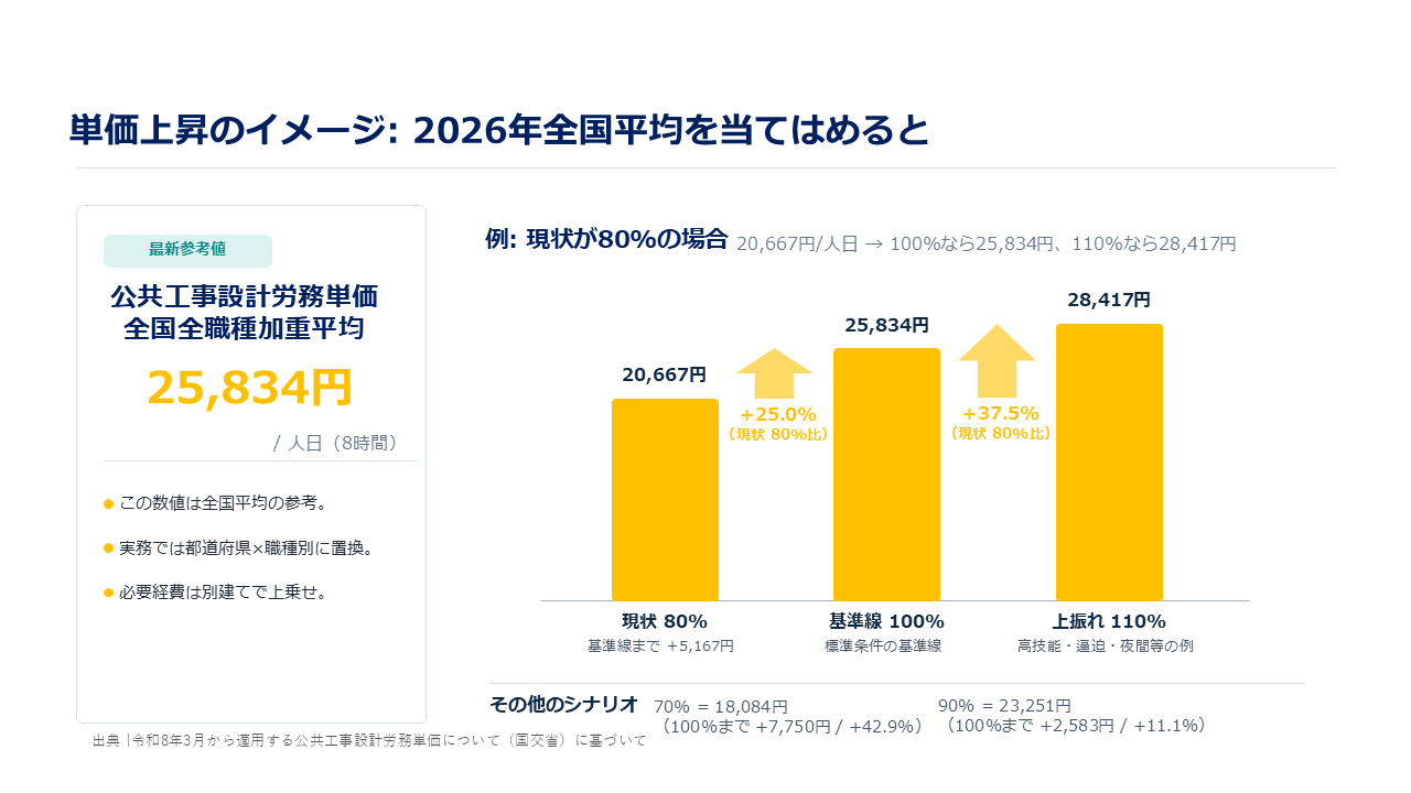 労務単価上昇のイメージ