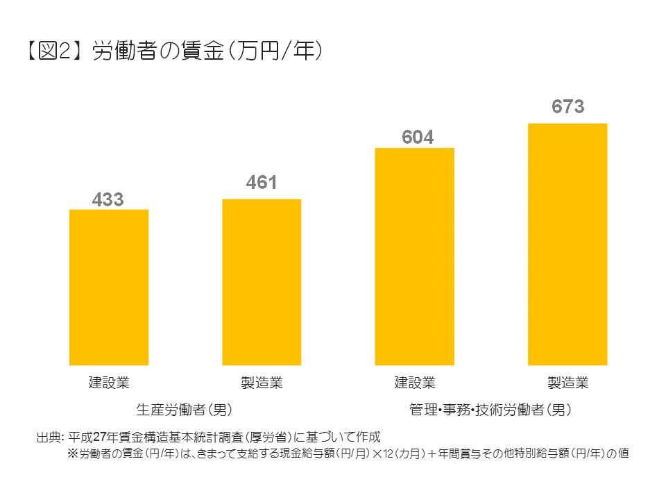労働者の賃金（万円／年）