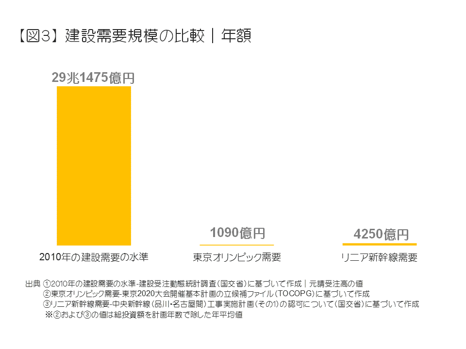 建設需要規模の比較