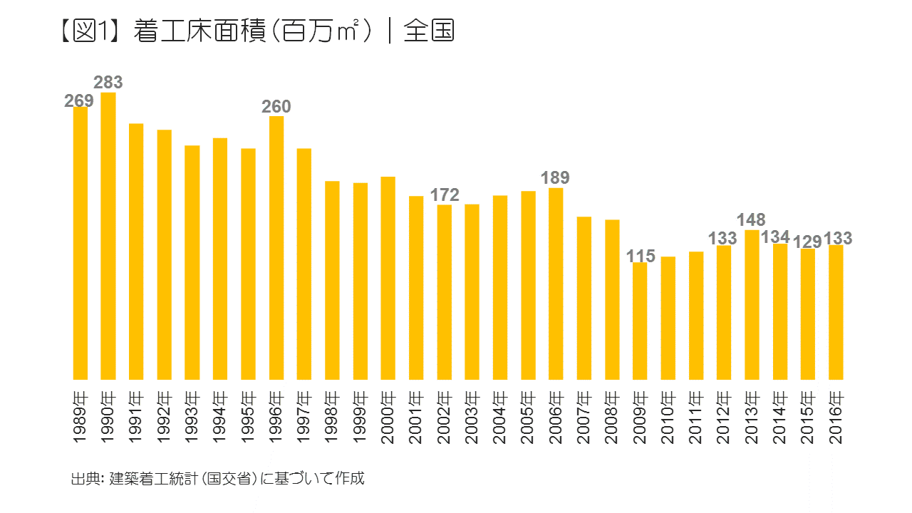 着工床面積（百万m2｜全国
