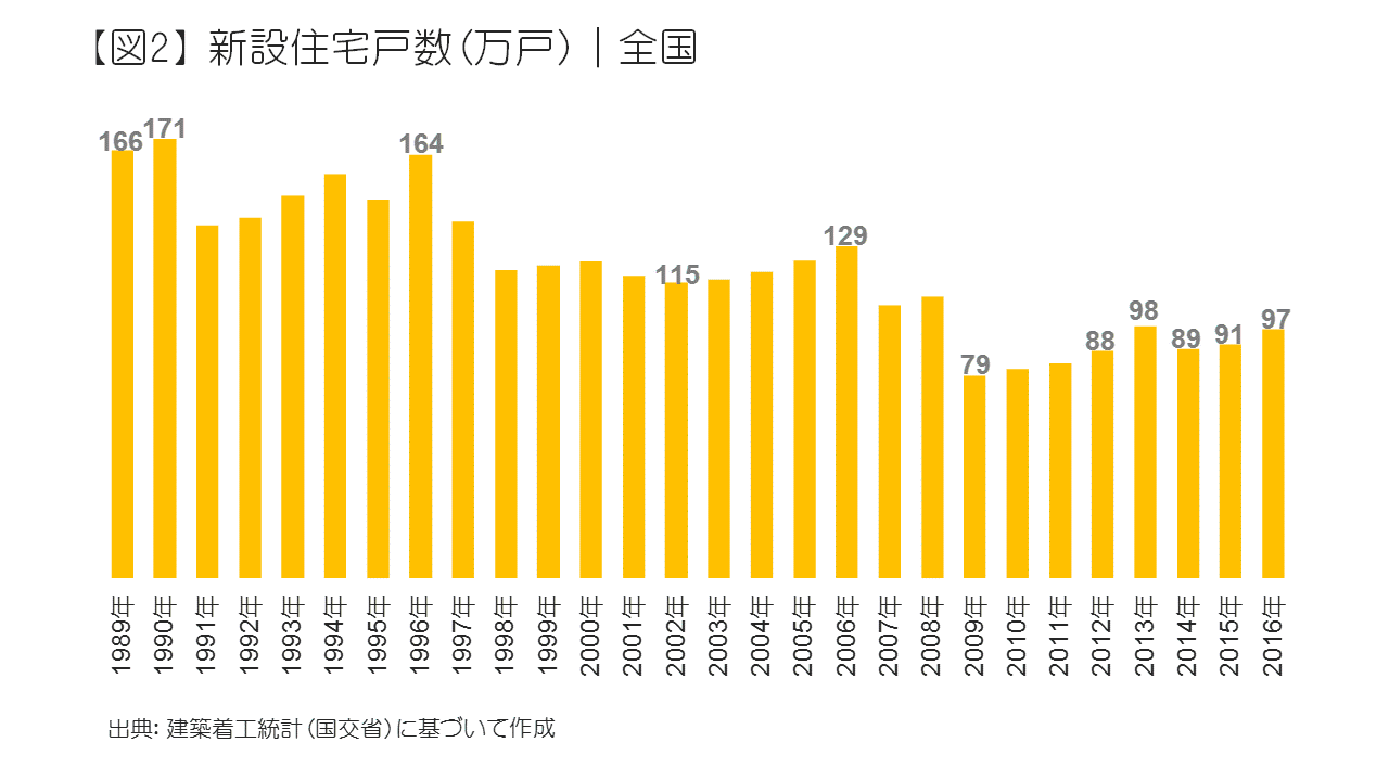 新設住宅戸数（万戸）｜全国