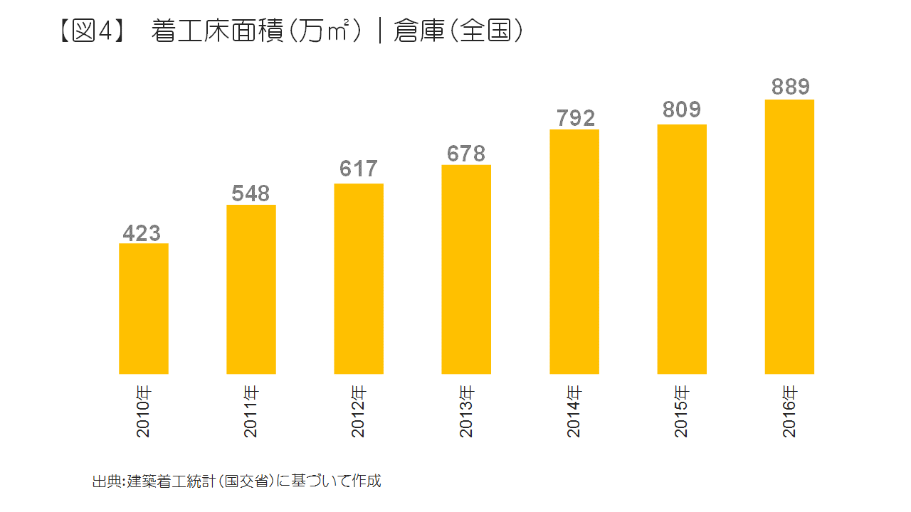 着工床面積（万m2）｜倉庫（全国）