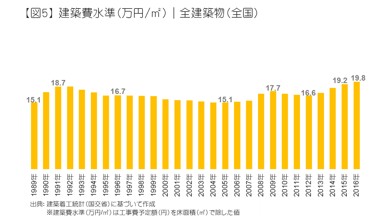 建築費水準（万円/m2）｜全建築物（全国）