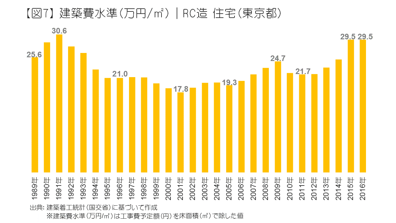 建築費水準（万円/m2）｜RC造 住宅（東京都）