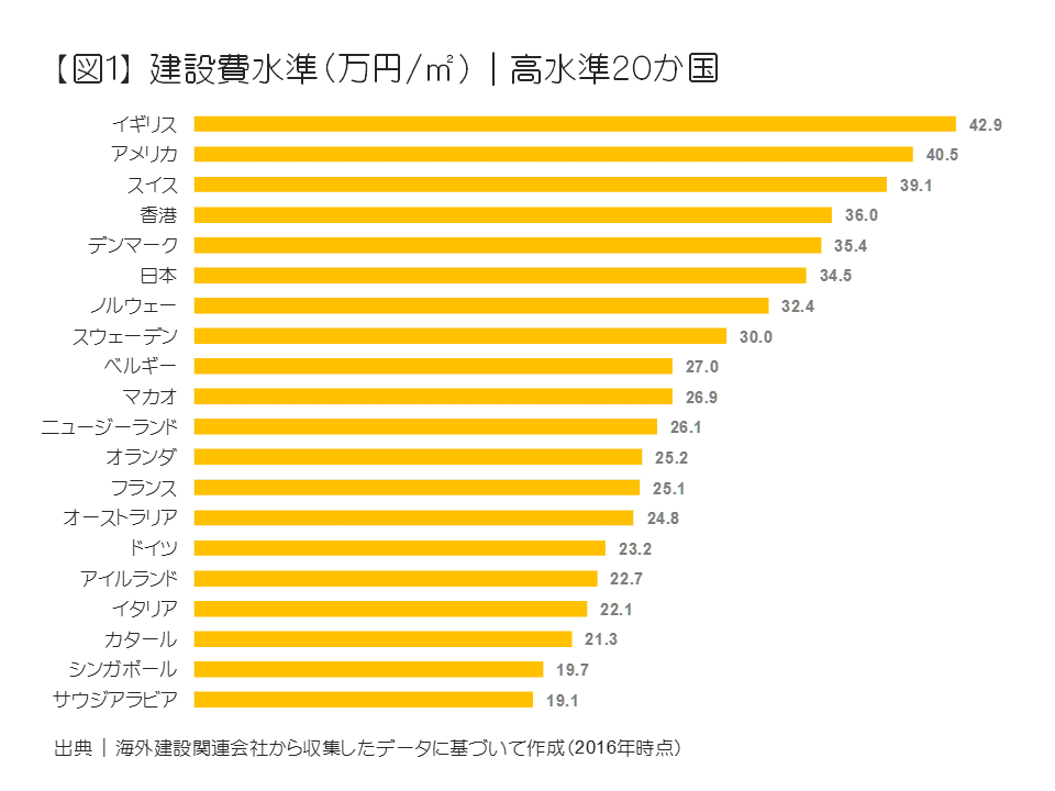 建設費水準（万円／㎡）｜高水準20ヶ国