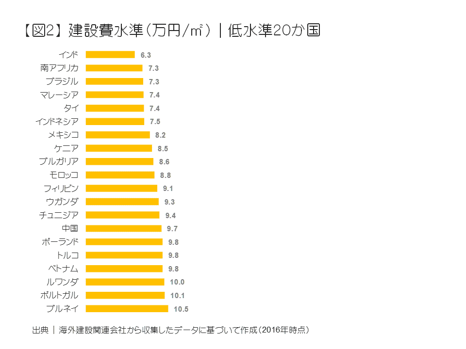 建設費水準（万円／㎡）｜低水準20ヶ国