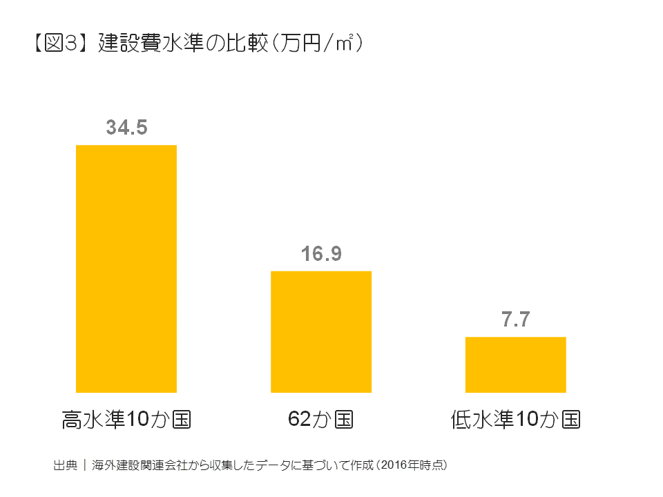 建設費水準の比較（万円／㎡）