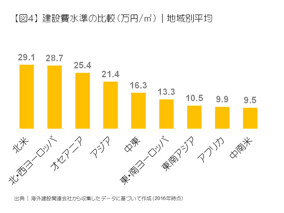 建設費水準の比較（万円／㎡）｜地域別平均