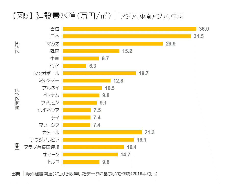 建設費水準（万円／㎡）｜アジア、東南アジア、中東