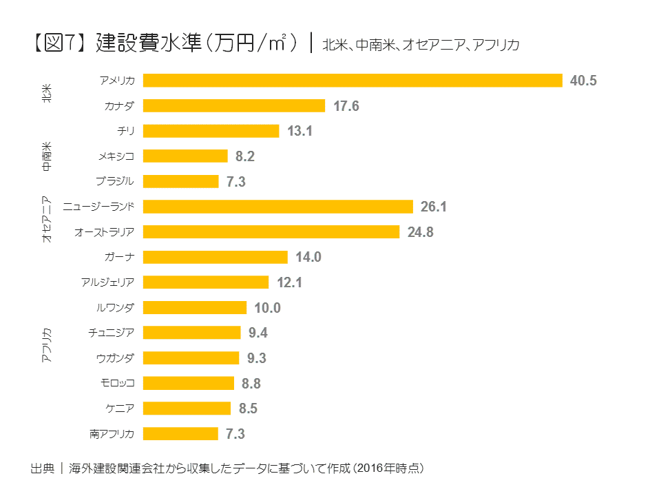 建設費水準（万円／㎡）｜北米、中南米、オセアニア、アフリカ