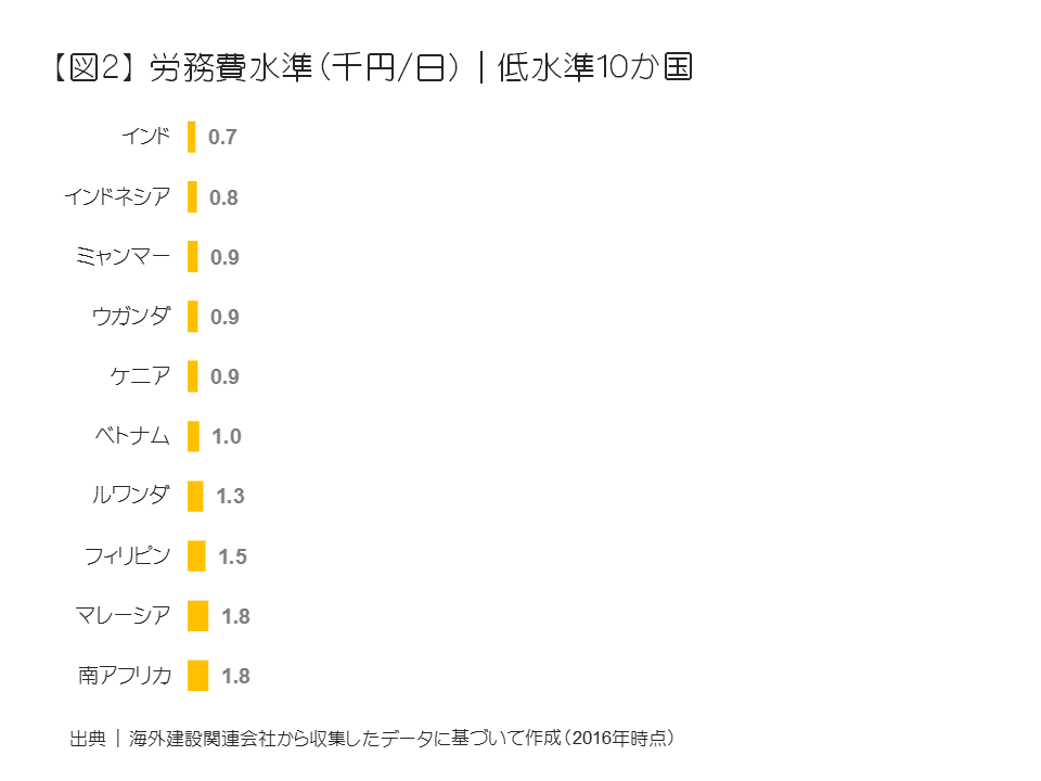 労務費水準（千円／日）｜低水準10か国
