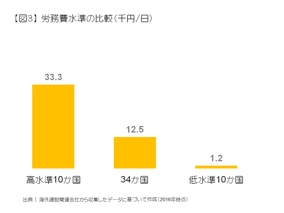 労務費水準の比較（千円／日）