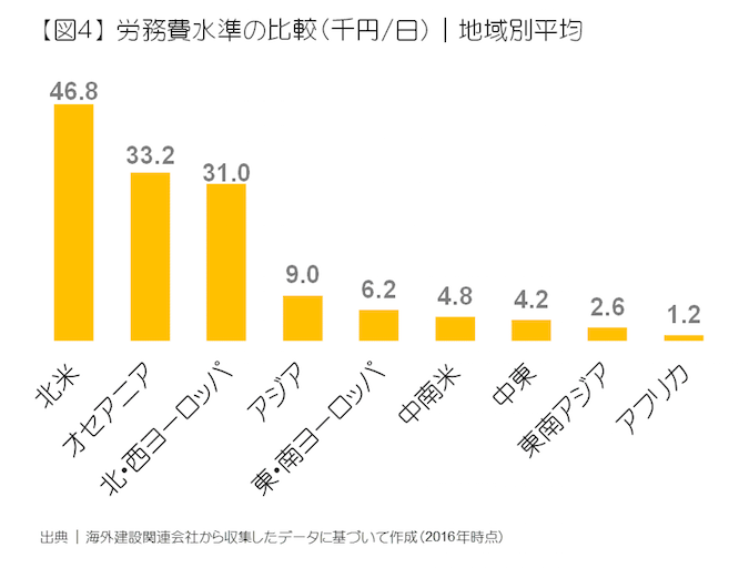 労務費水準の比較（千円／日）｜地域別平均