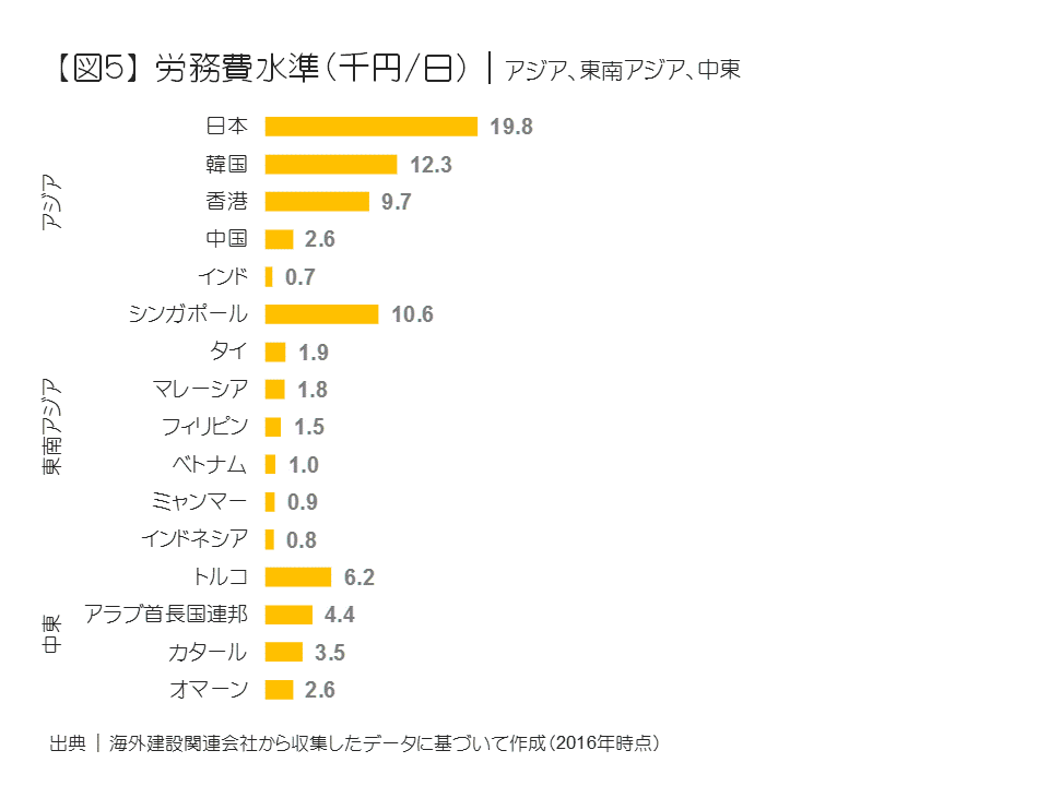 労務費水準（千円／日）｜アジア、東南アジア、中東