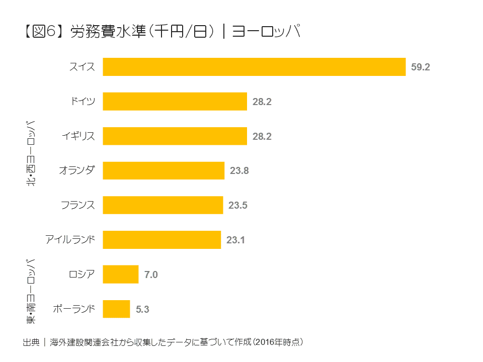 労務費水準（千円／日）｜ヨーロッパ