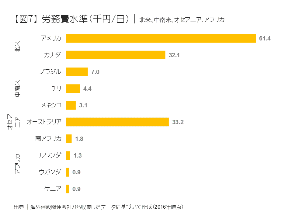 労務費水準（千円／日）｜北米、中南米、オセアニア、アフリカ
