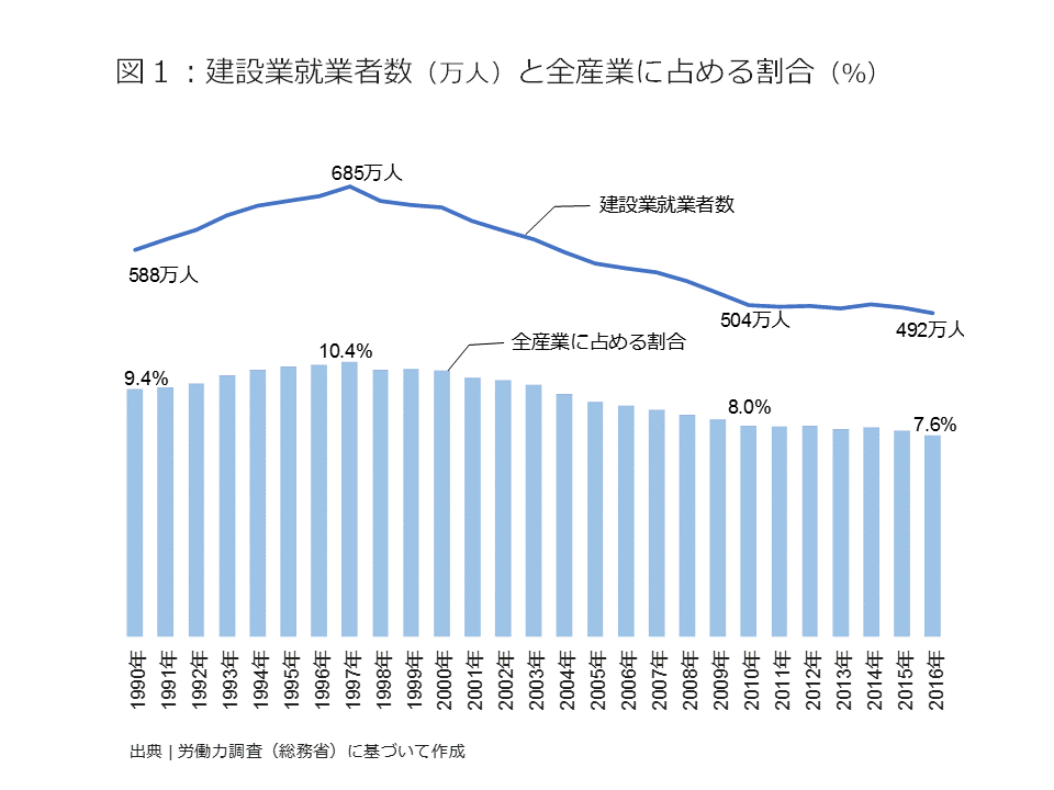 建設業就業者数（万人）と全産業に占める割合（％）