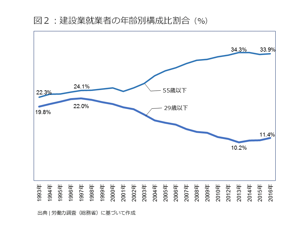 建設業就業者数の年齢別割合（％）