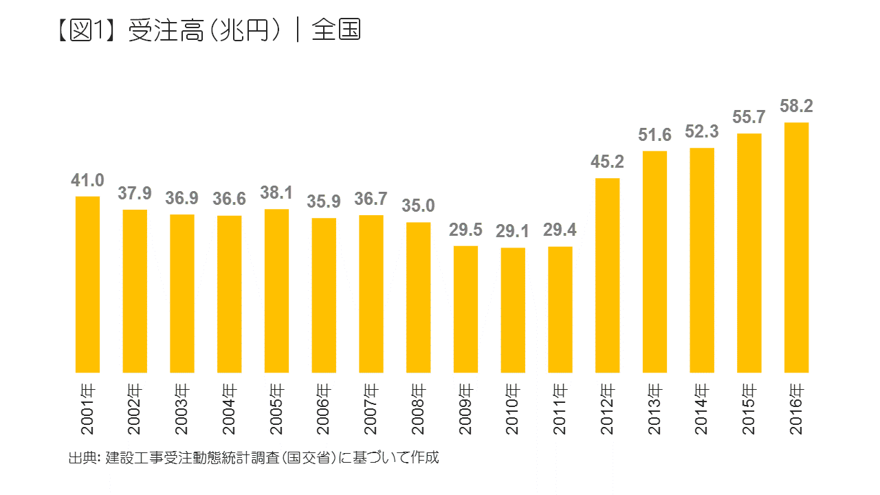 受注高（兆円）｜全国