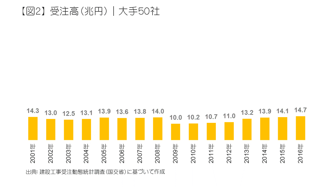 受注高（兆円）｜大手50社