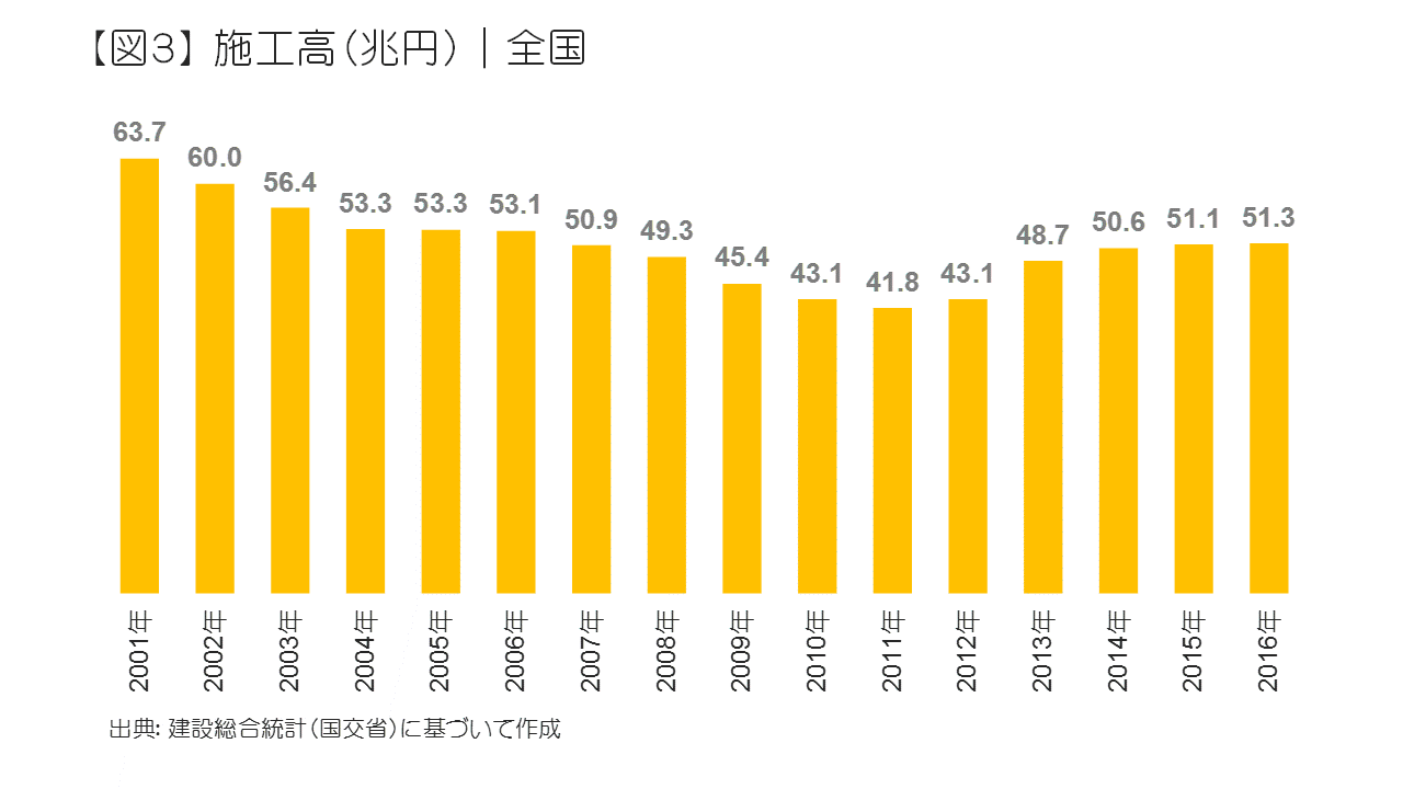 施工高（兆円）｜全国