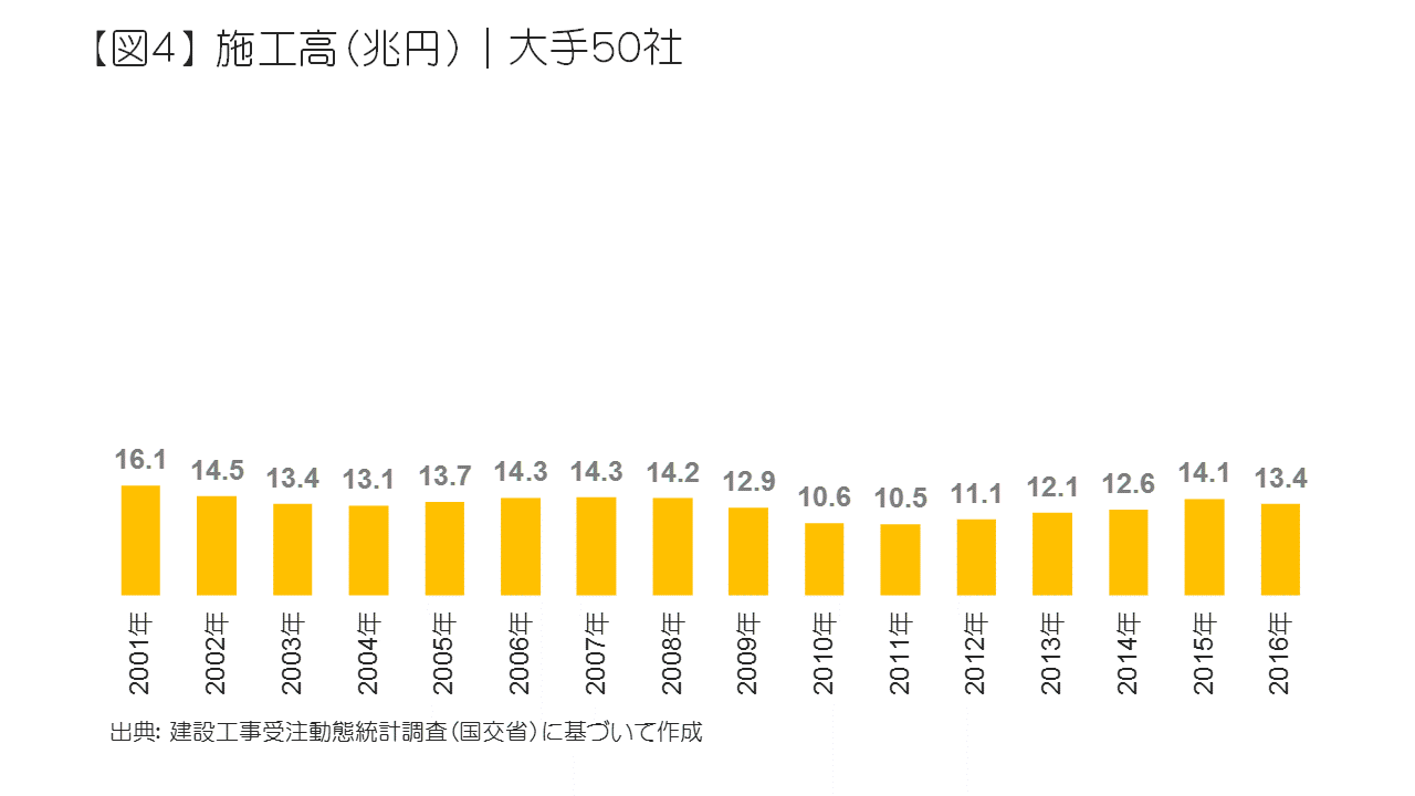 施工高（兆円）｜大手50社