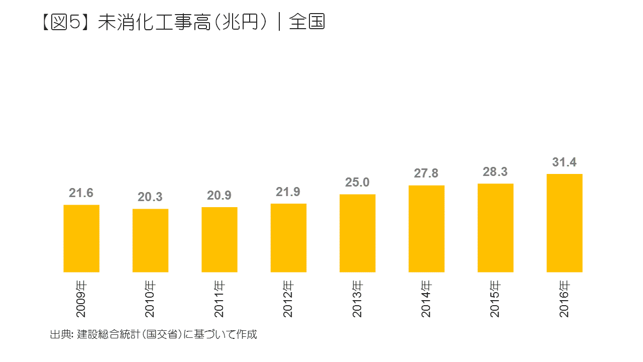 未消化工事高（兆円）｜全国