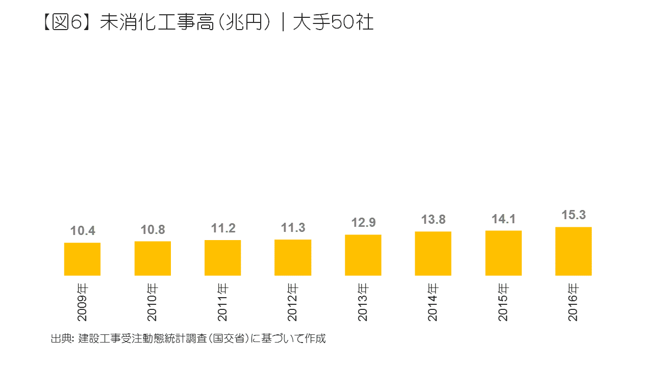 未消化工事高（兆円）｜大手50社