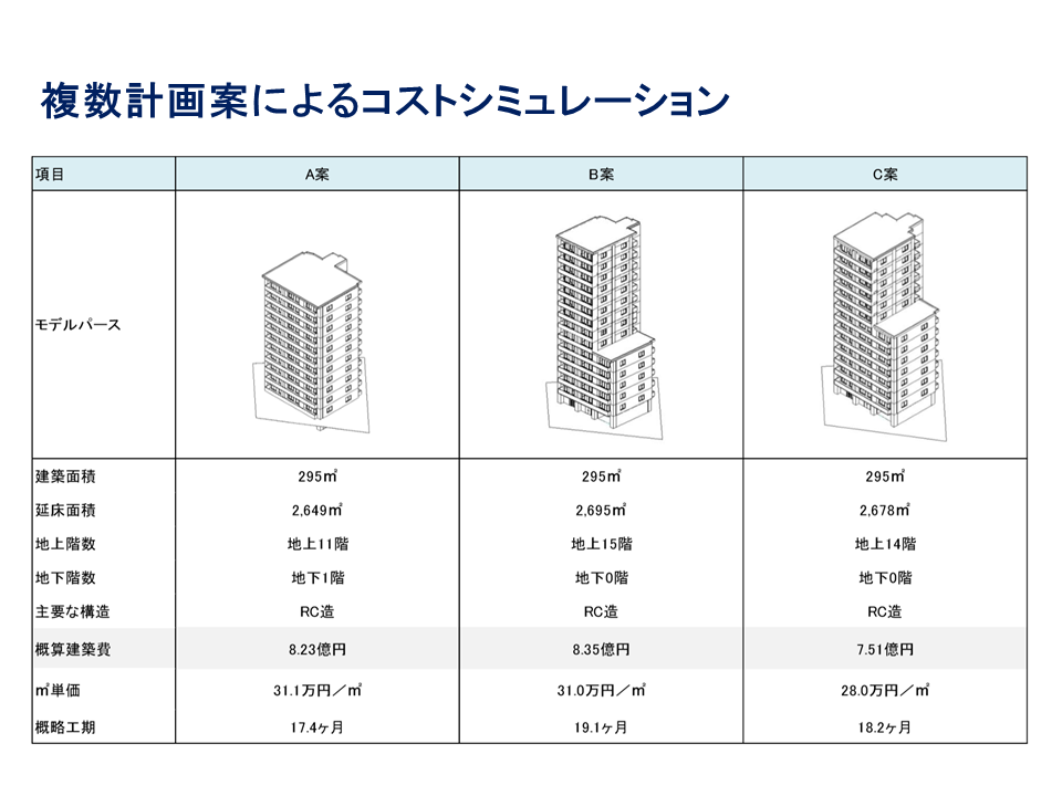 複数計画案によるコストシミュレーション