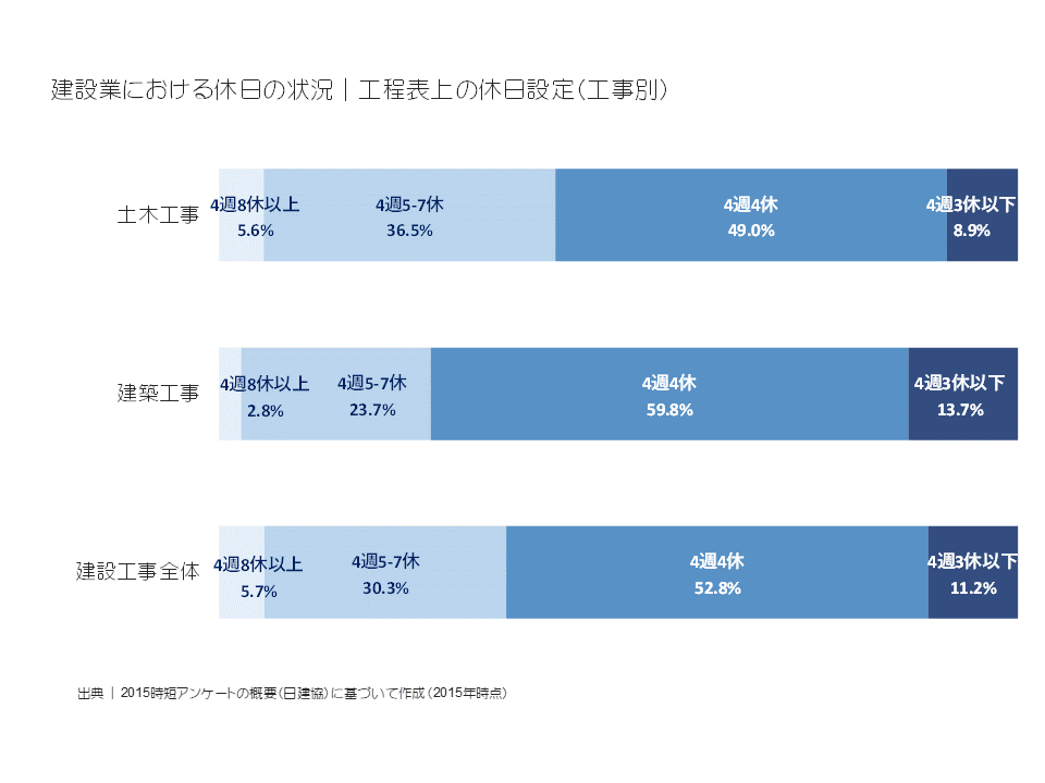 建設業における休日の状況|工程表上の休日設定（工事別）