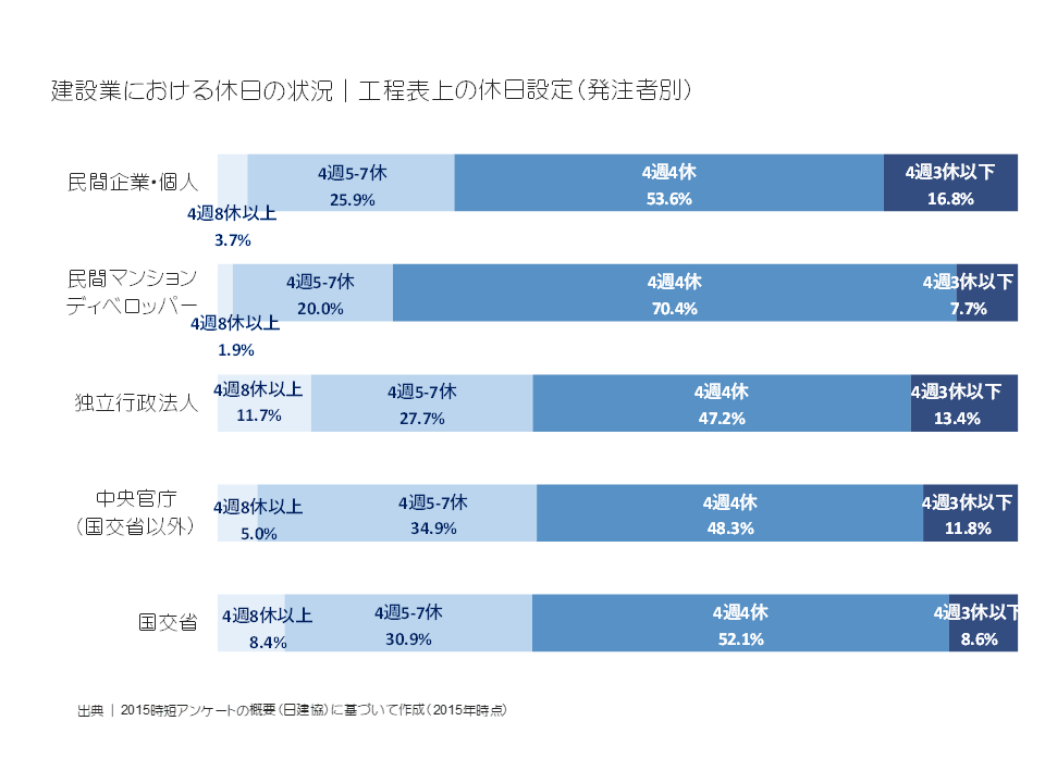 建設業における休日の状況|工程表上の休日設定（発注者別）