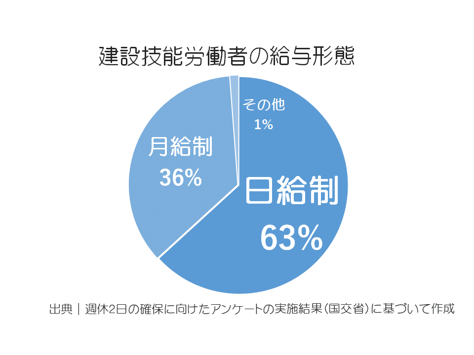出典|週休2日の確保に向けたアンケートの実施計画(国交省)に基づいて作成