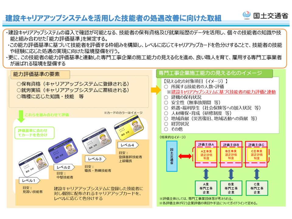 建設キャリアアップシステムを活用した技能者の処遇改善に向けた取組（国交省）