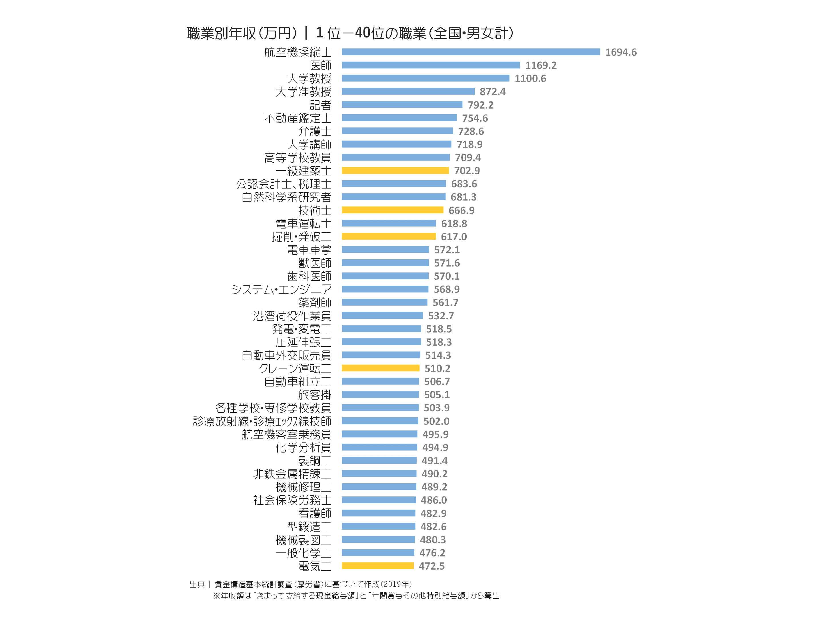 職業別年収（万円）｜１位〜４０位の職業	全国・男女計
