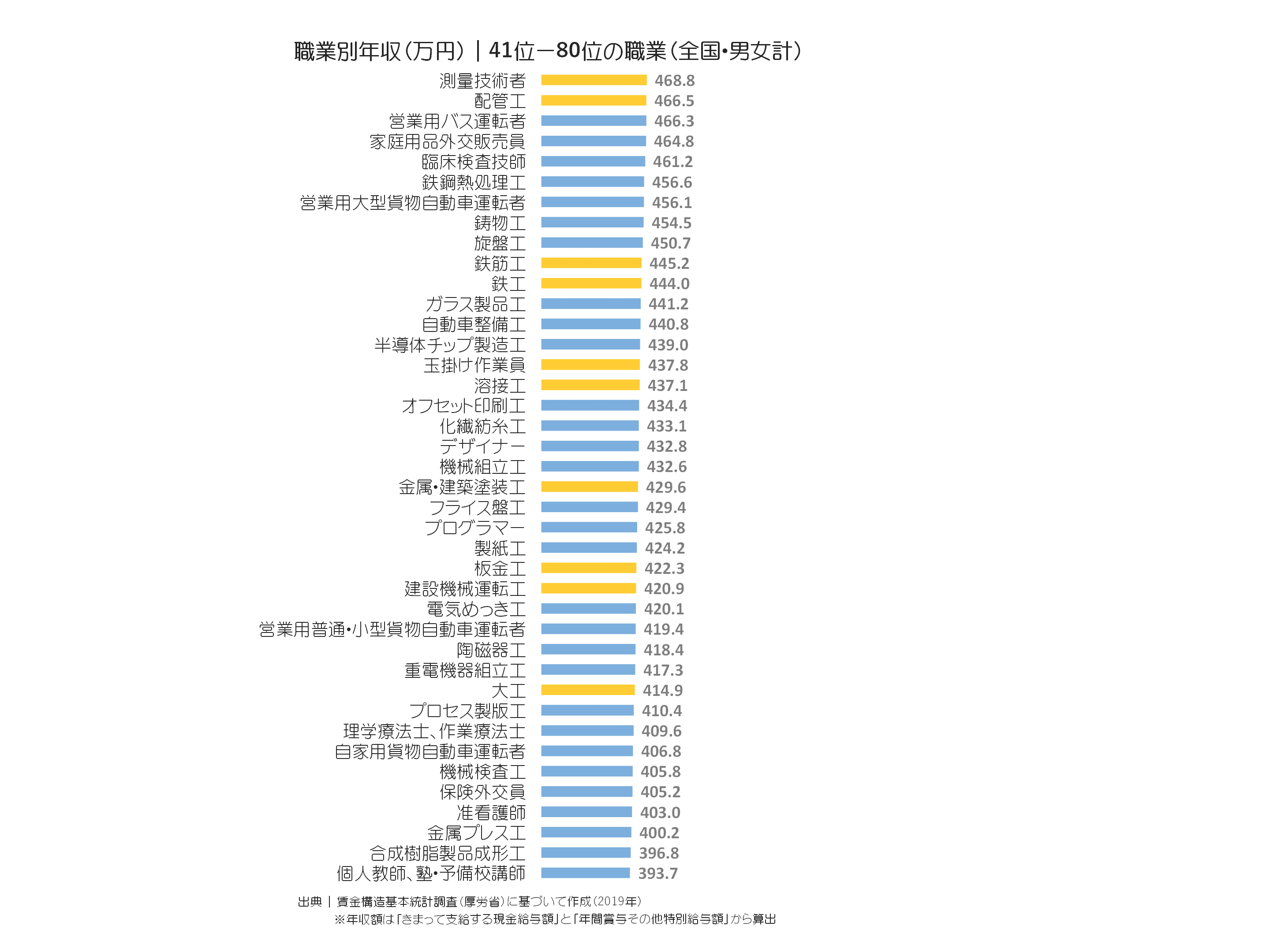職業別年収（万円）｜41位〜80位の職業	全国・男女計
