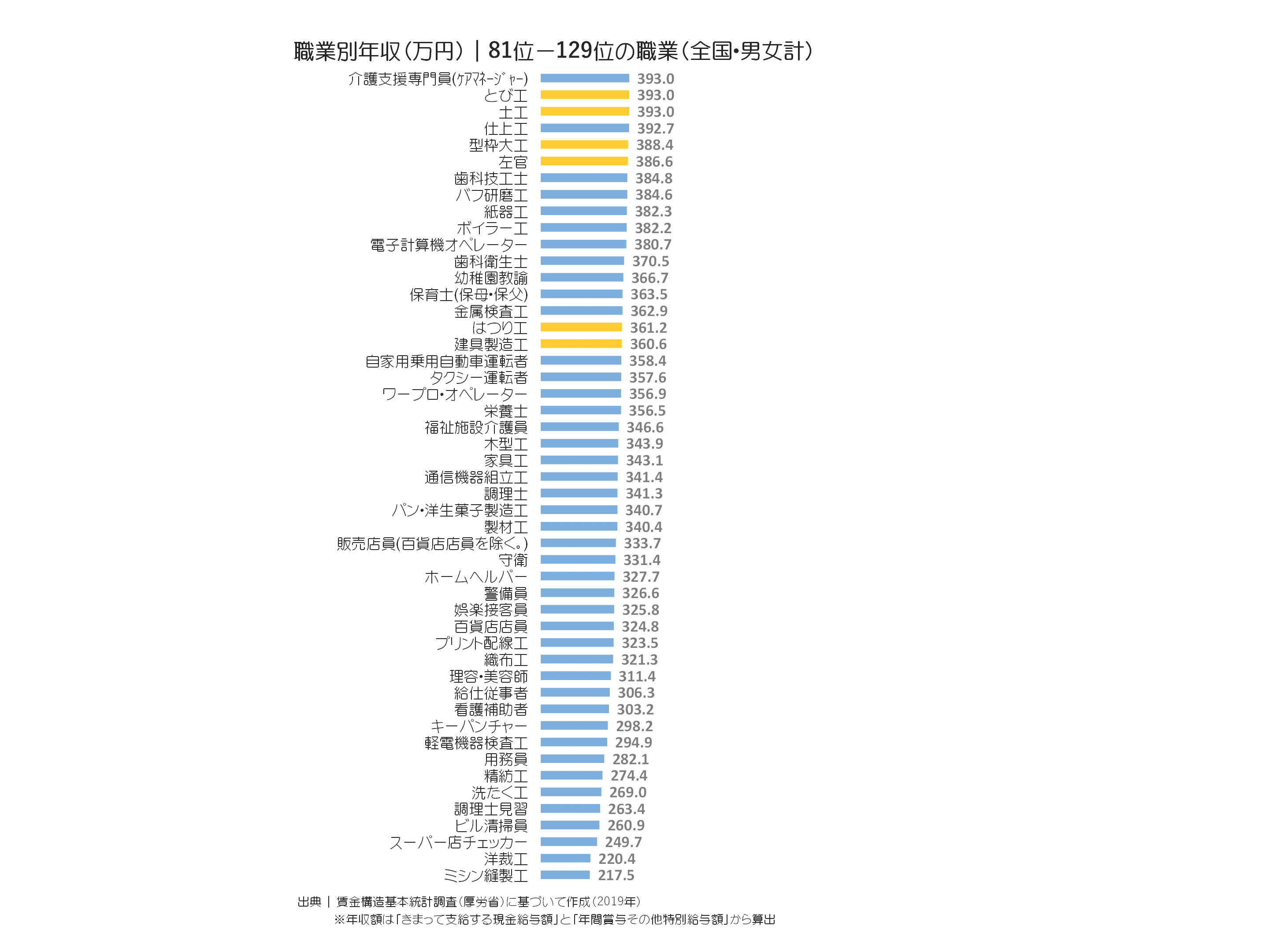 職業別年収（万円）｜81位〜129位の職業	全国・男女計