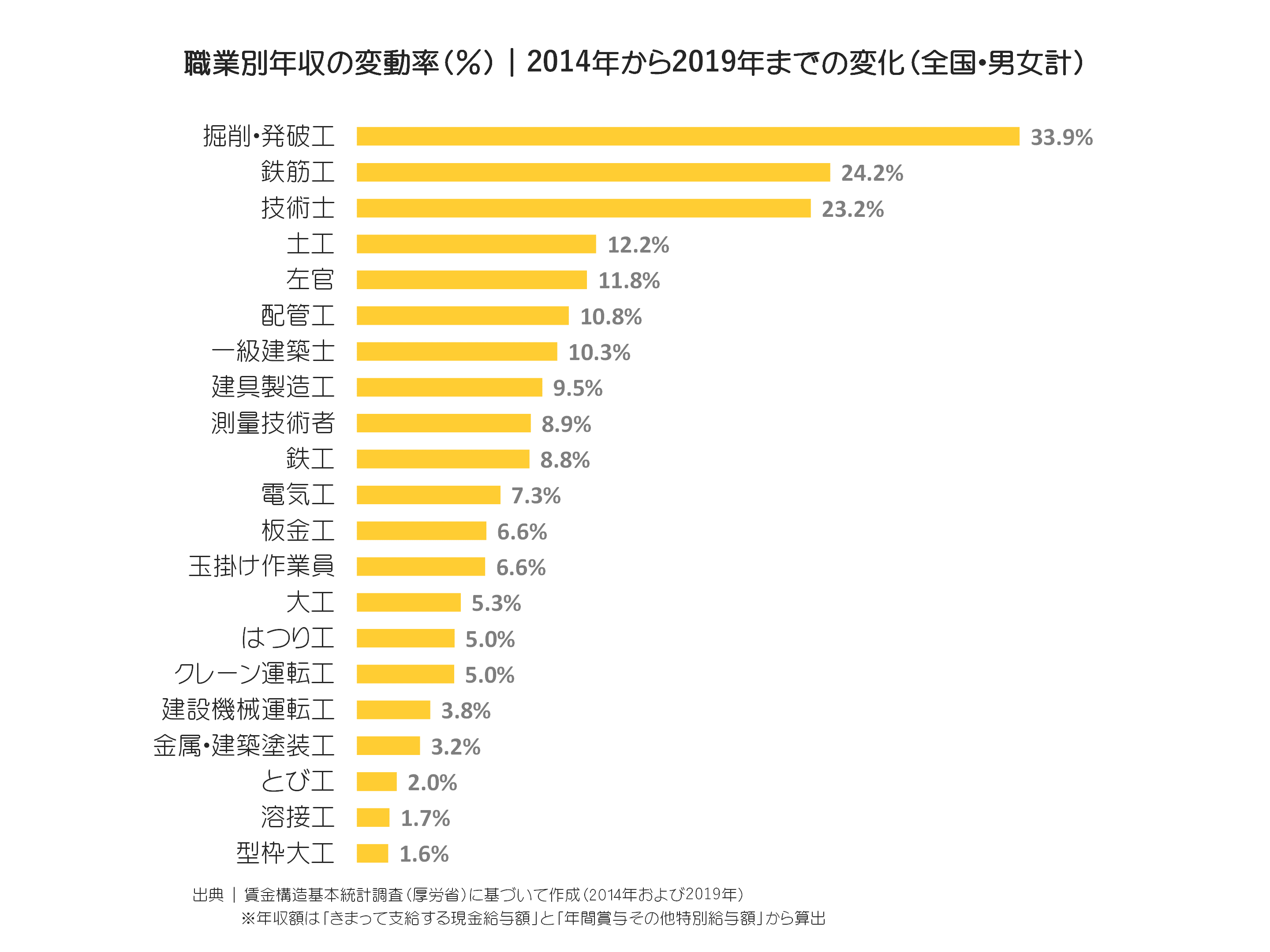 職業別年収の変動率(%)|2014年-2019年までの変化 全国・男女計