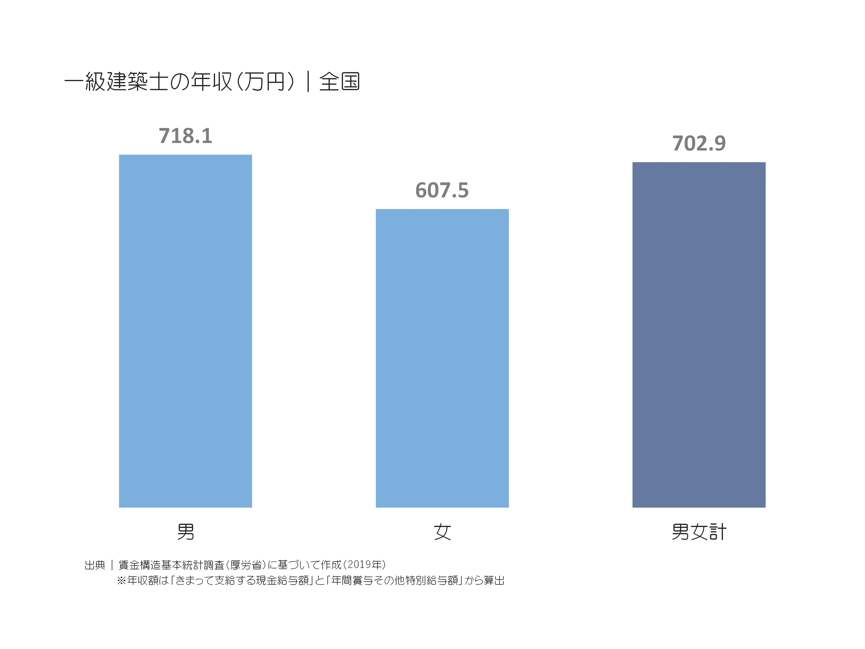 一級建築士の年収(万円)|全国