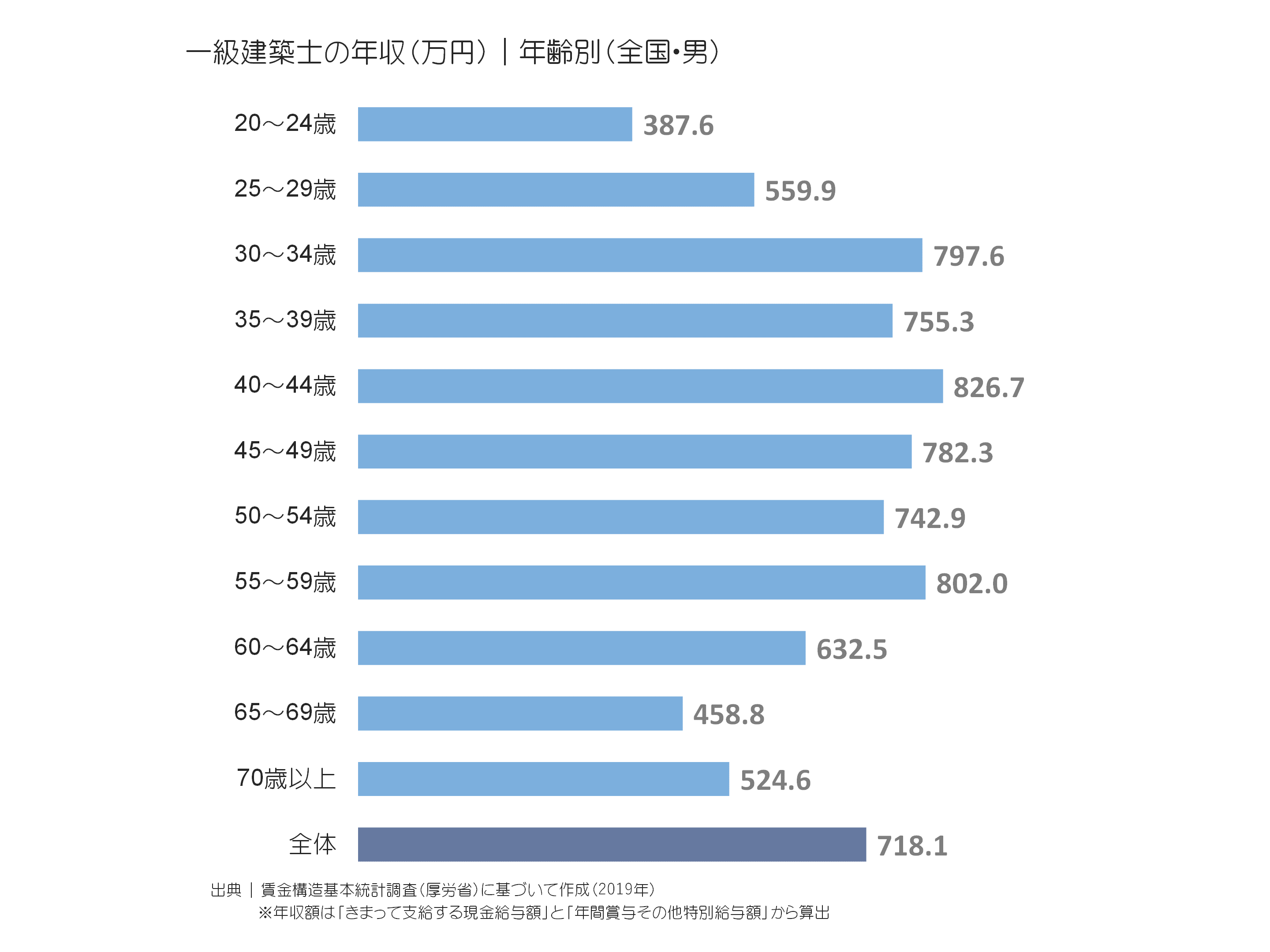 一級建築士の年収(万円)|年齢別(全国・男)