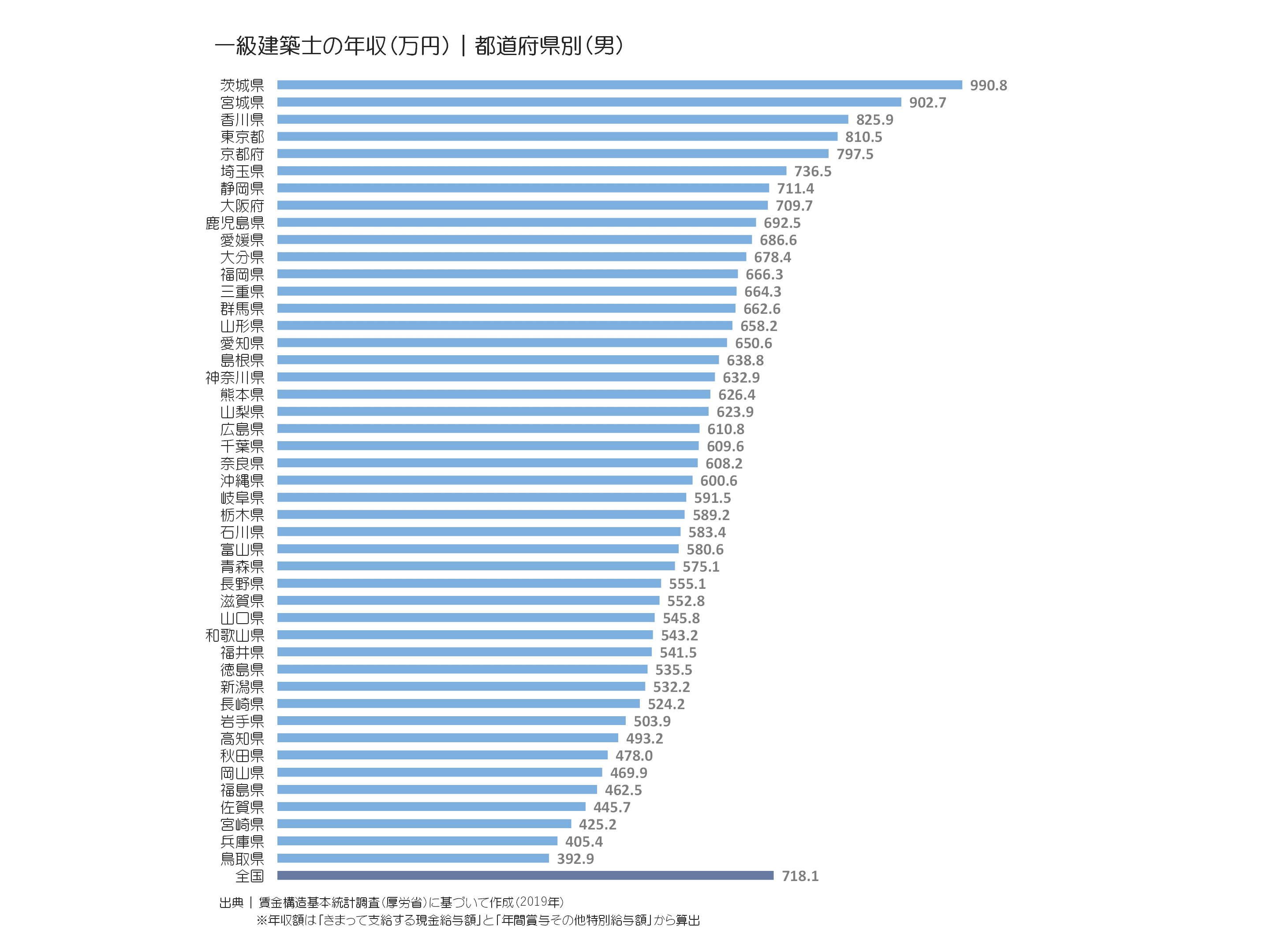 一級建築士の年収(万円)|都道府県別(男)